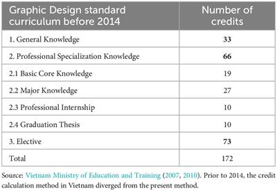 Teaching Graphic Design for undergraduate students in Vietnam: a curriculum analysis